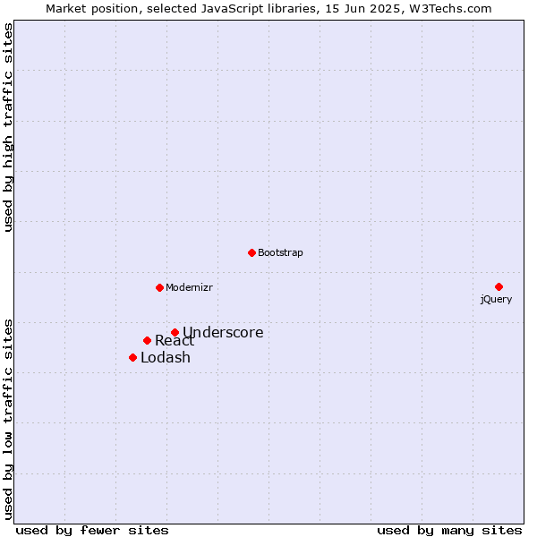 Market position of Underscore vs. React vs. Lodash