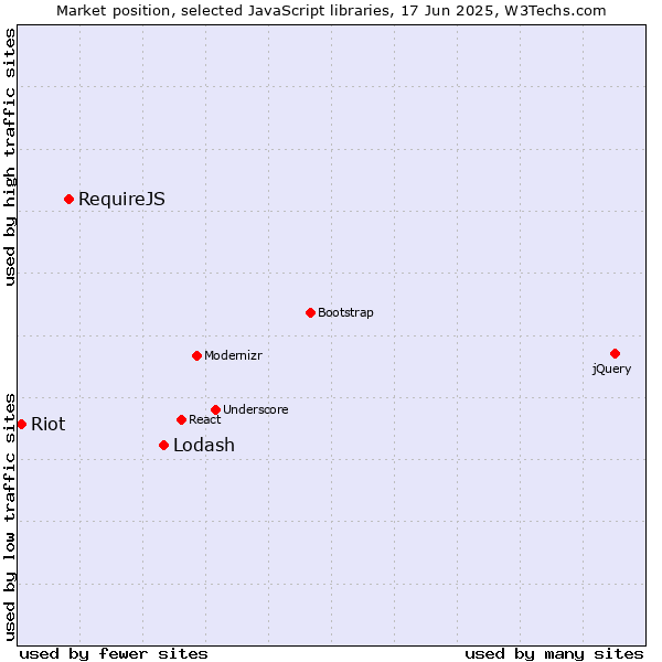 Market position of Lodash vs. RequireJS vs. Riot