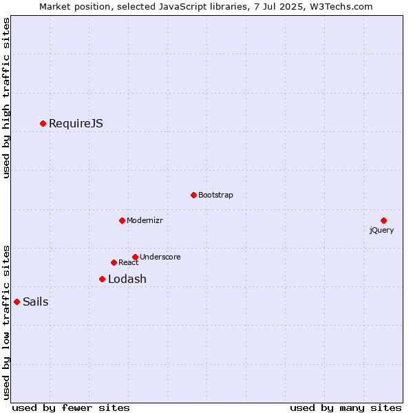 Market position of Lodash vs. RequireJS vs. Sails