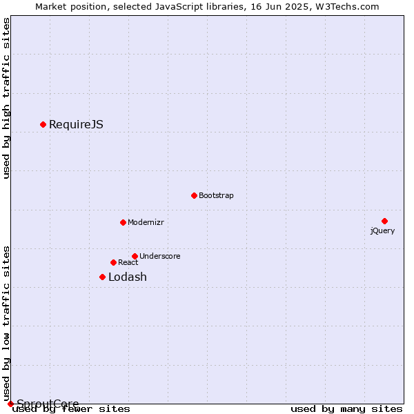 Market position of Lodash vs. RequireJS vs. SproutCore