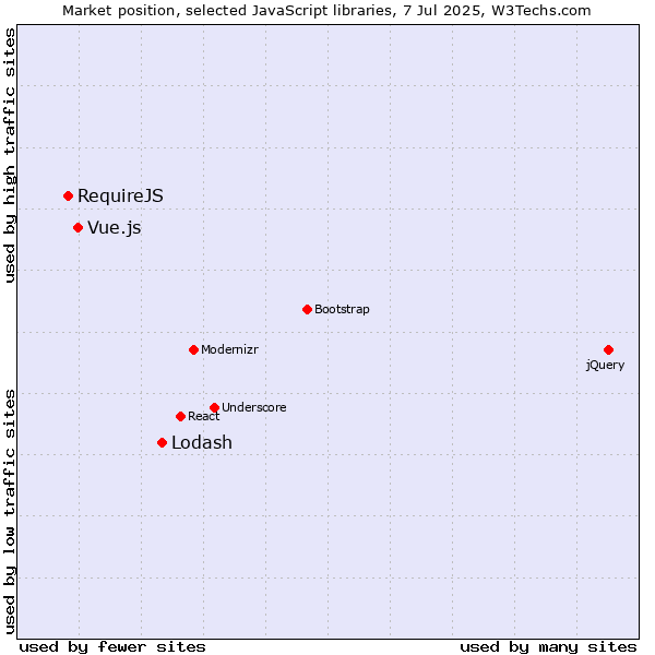 Market position of Lodash vs. Vue.js vs. RequireJS