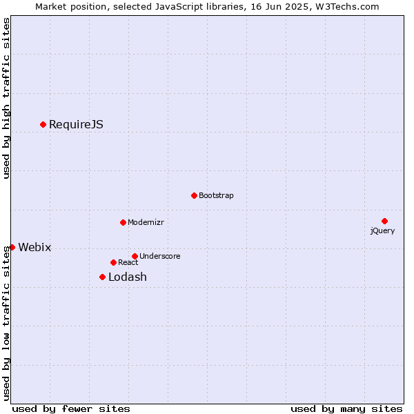 Market position of Lodash vs. RequireJS vs. Webix