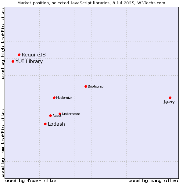 Market position of Lodash vs. RequireJS vs. YUI Library