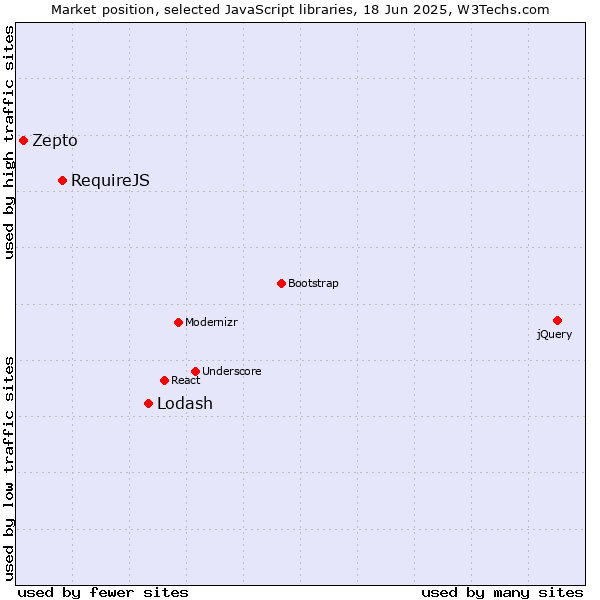 Market position of Lodash vs. RequireJS vs. Zepto