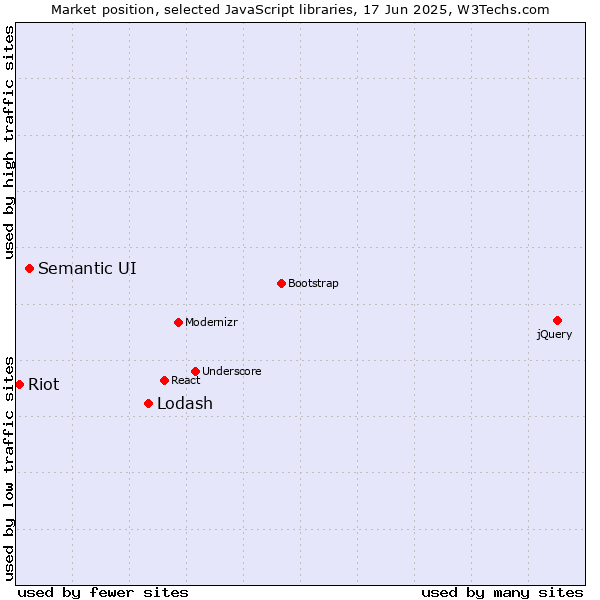 Market position of Lodash vs. Semantic UI vs. Riot