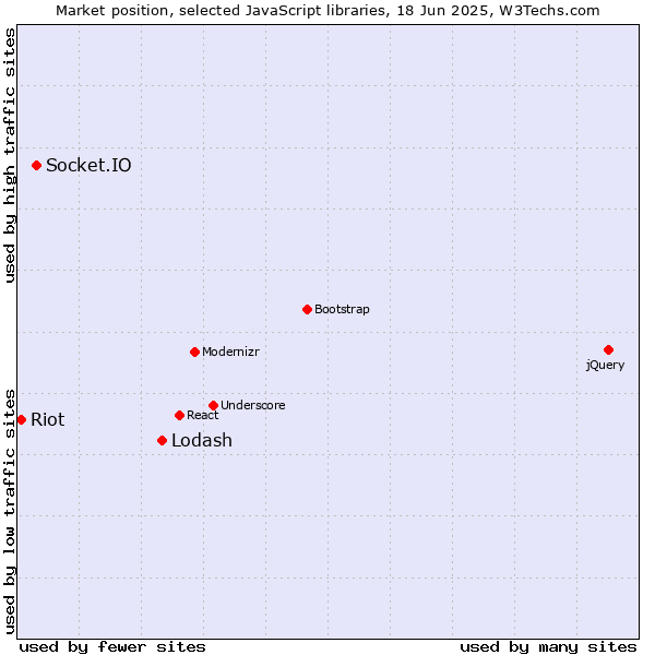 Market position of Lodash vs. Socket.IO vs. Riot