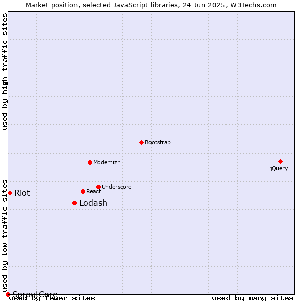 Market position of Lodash vs. Riot vs. SproutCore