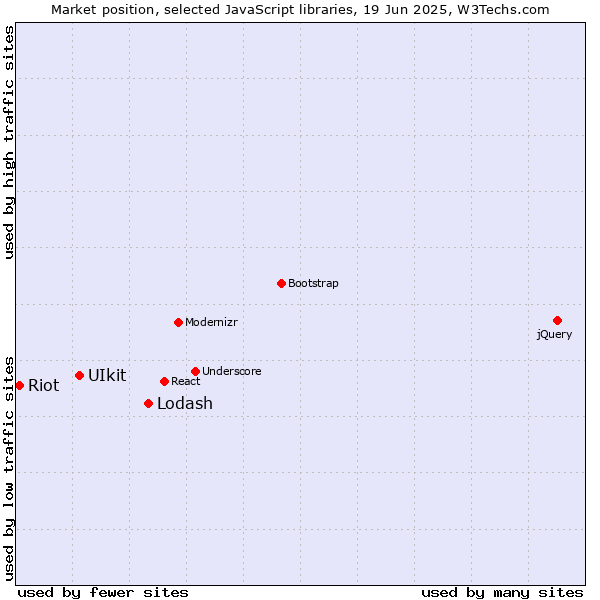Market position of Lodash vs. UIkit vs. Riot