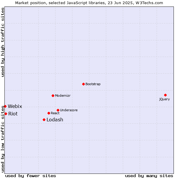 Market position of Lodash vs. Riot vs. Webix