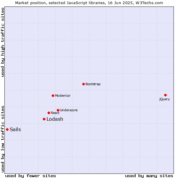 Market position of Lodash vs. Sails