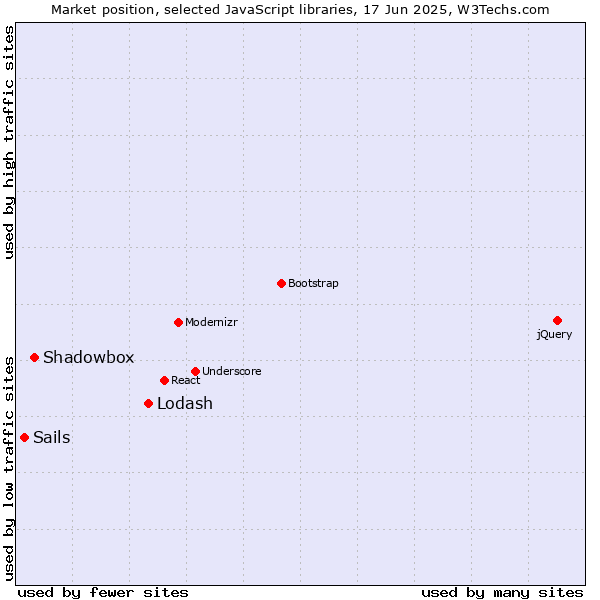 Market position of Lodash vs. Shadowbox vs. Sails
