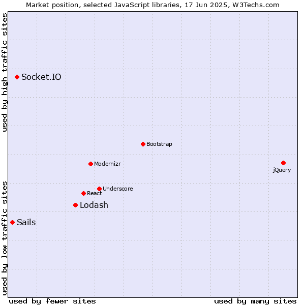 Market position of Lodash vs. Socket.IO vs. Sails