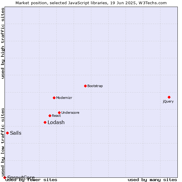 Market position of Lodash vs. Sails vs. SproutCore