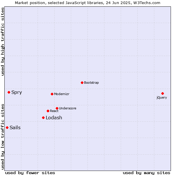 Market position of Lodash vs. Spry vs. Sails