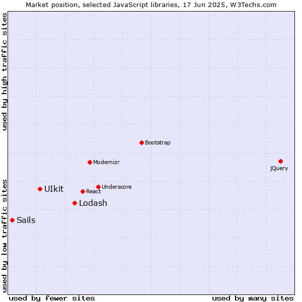 Market position of Lodash vs. UIkit vs. Sails