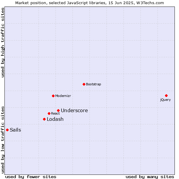 Market position of Underscore vs. Lodash vs. Sails