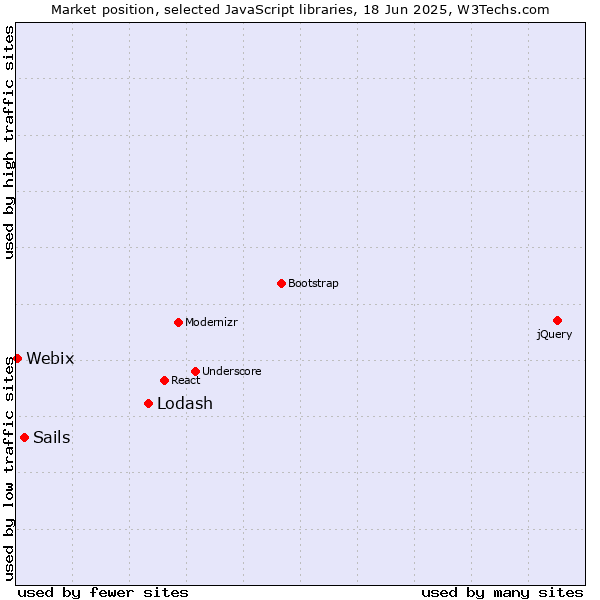 Market position of Lodash vs. Sails vs. Webix