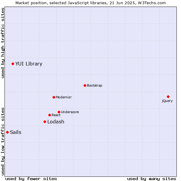 Market position of Lodash vs. YUI Library vs. Sails