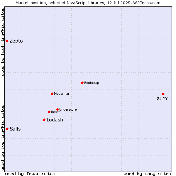 Market position of Lodash vs. Sails vs. Zepto