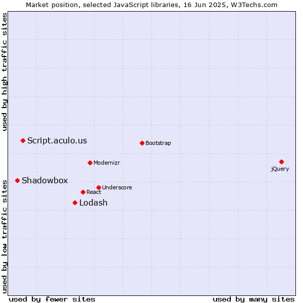 Market position of Lodash vs. Script.aculo.us vs. Shadowbox