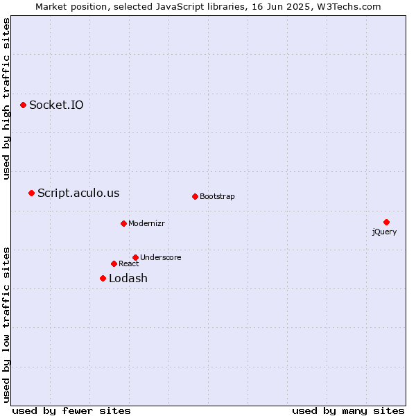 Market position of Lodash vs. Script.aculo.us vs. Socket.IO