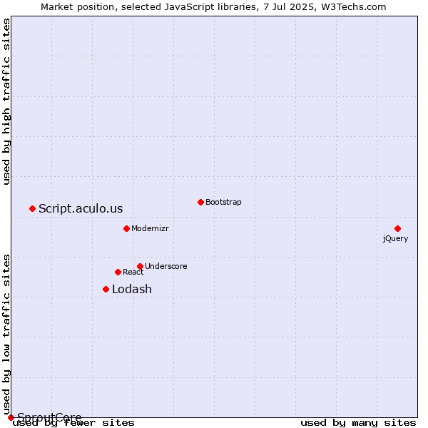 Market position of Lodash vs. Script.aculo.us vs. SproutCore