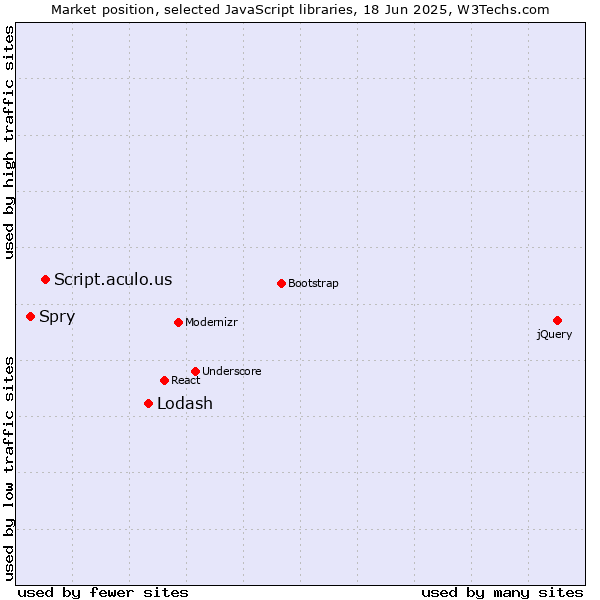 Market position of Lodash vs. Script.aculo.us vs. Spry