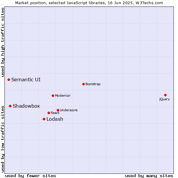 Market position of Lodash vs. Shadowbox vs. Semantic UI