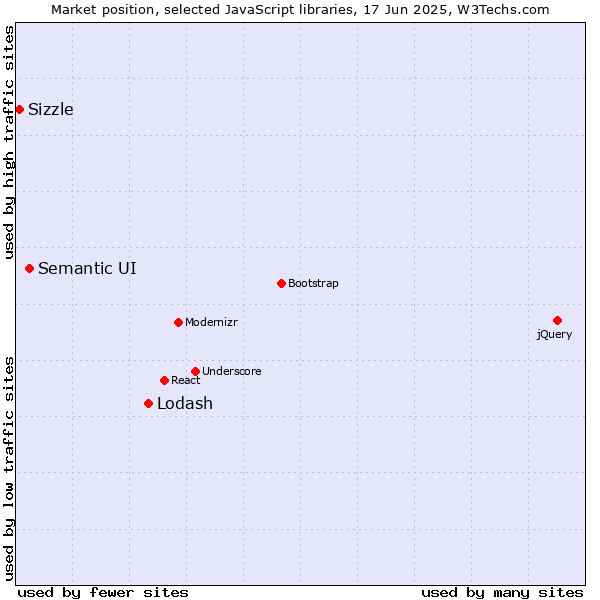 Market position of Lodash vs. Semantic UI vs. Sizzle