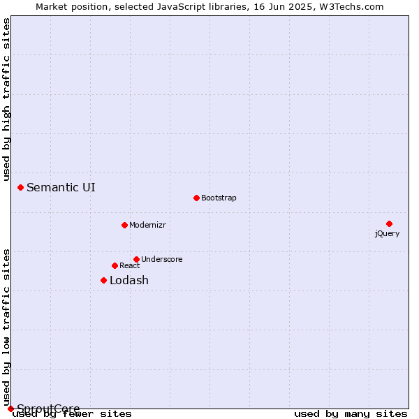 Market position of Lodash vs. Semantic UI vs. SproutCore