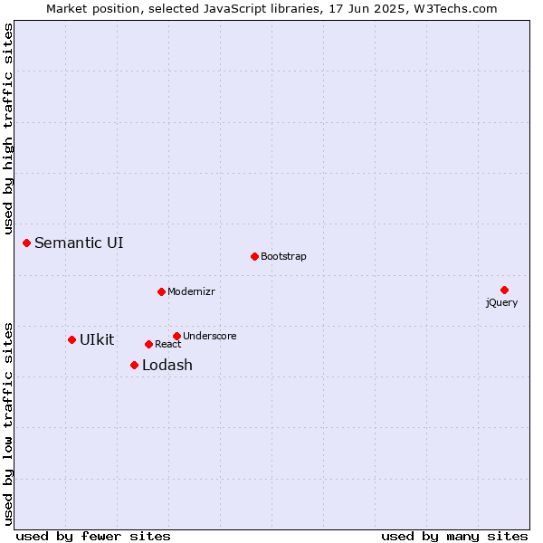 Market position of Lodash vs. UIkit vs. Semantic UI