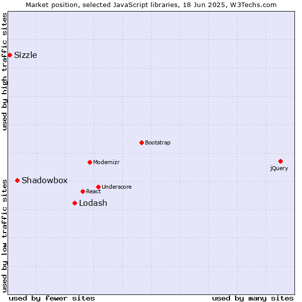 Market position of Lodash vs. Shadowbox vs. Sizzle