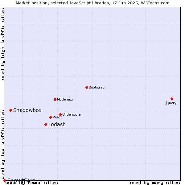 Market position of Lodash vs. Shadowbox vs. SproutCore