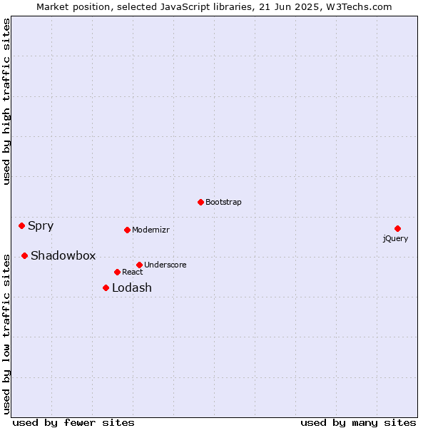 Market position of Lodash vs. Shadowbox vs. Spry