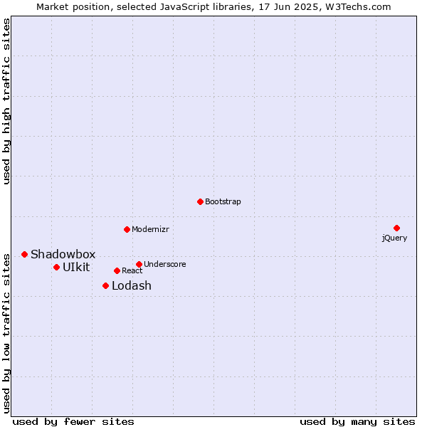 Market position of Lodash vs. UIkit vs. Shadowbox