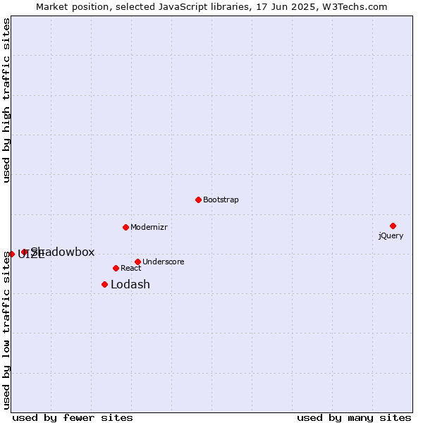 Market position of Lodash vs. Shadowbox vs. UIZE