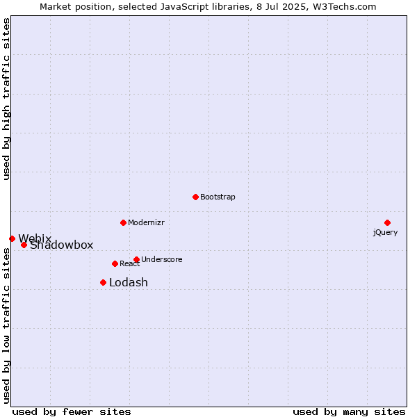 Market position of Lodash vs. Shadowbox vs. Webix