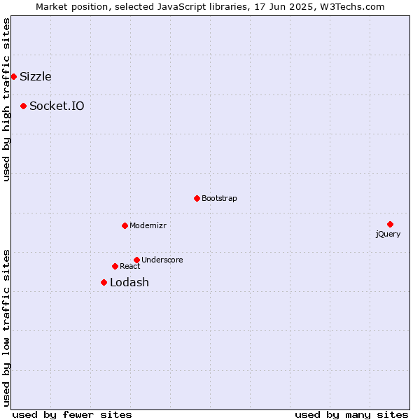 Market position of Lodash vs. Socket.IO vs. Sizzle
