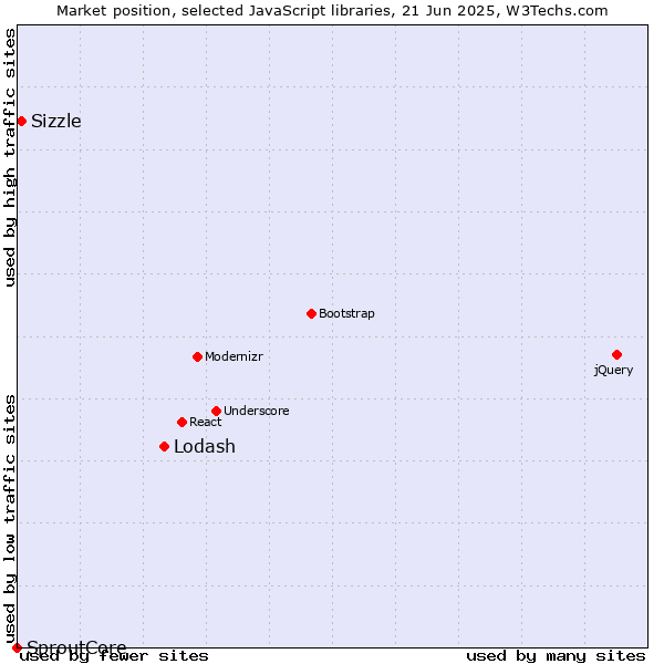 Market position of Lodash vs. Sizzle vs. SproutCore