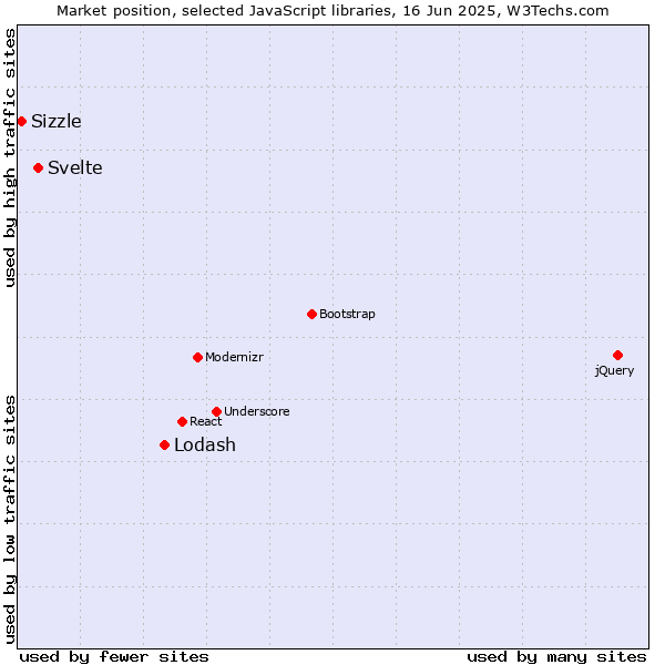 Market position of Lodash vs. Svelte vs. Sizzle