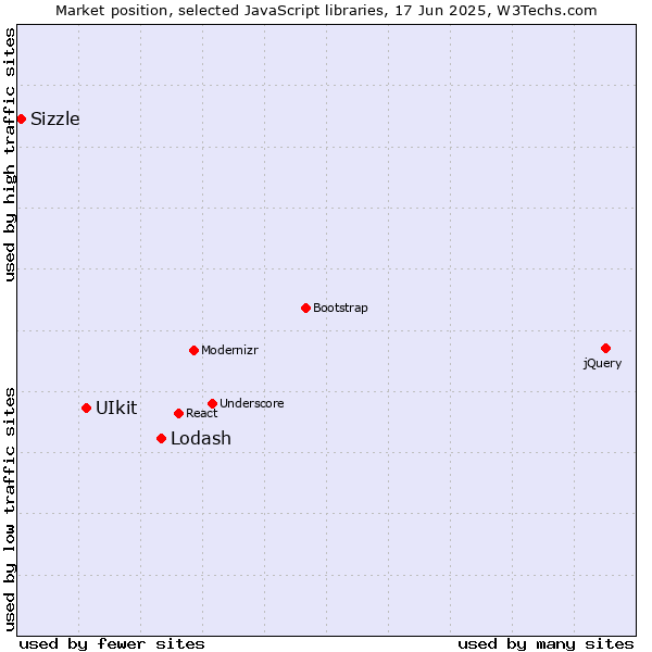 Market position of Lodash vs. UIkit vs. Sizzle