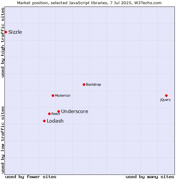 Market position of Underscore vs. Lodash vs. Sizzle