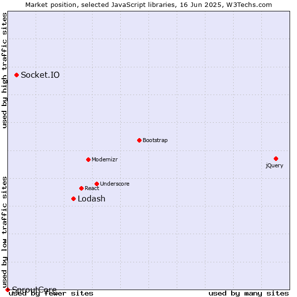 Market position of Lodash vs. Socket.IO vs. SproutCore