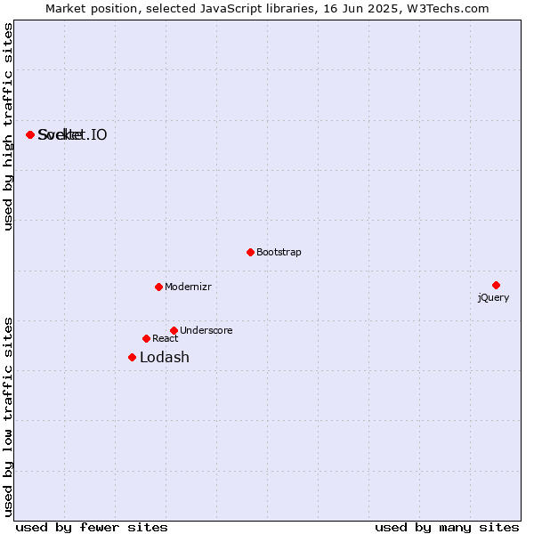 Market position of Lodash vs. Svelte vs. Socket.IO