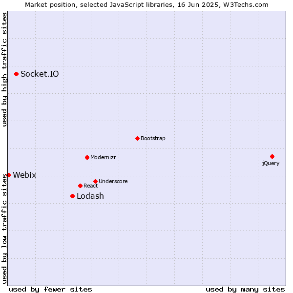 Market position of Lodash vs. Socket.IO vs. Webix