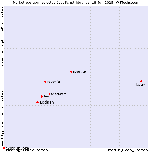 Market position of Lodash vs. SproutCore