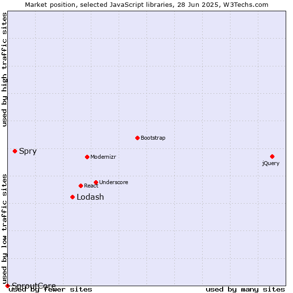 Market position of Lodash vs. Spry vs. SproutCore
