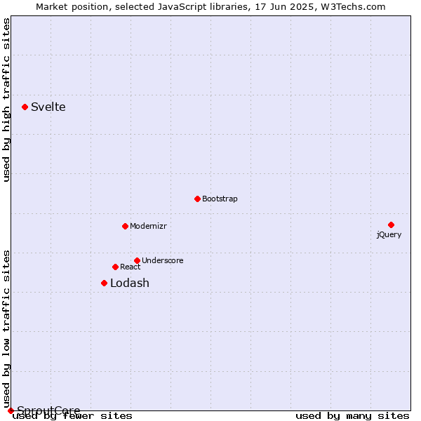 Market position of Lodash vs. Svelte vs. SproutCore