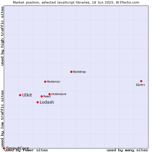 Market position of Lodash vs. UIkit vs. SproutCore