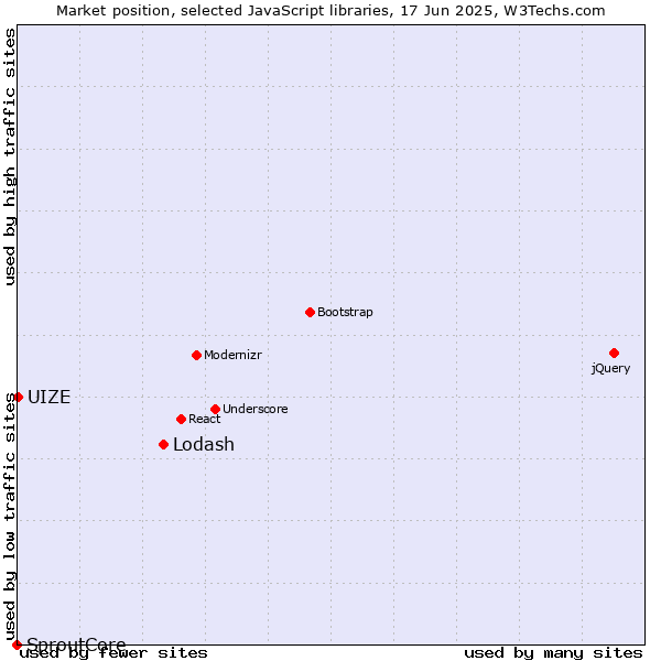 Market position of Lodash vs. UIZE vs. SproutCore